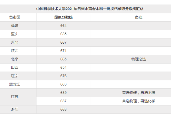 中国科形顶沿亮技大学录取分数线2022