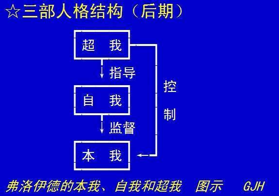 本我、自我和超我三者之间的关系