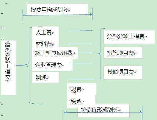 建筑安装工程费用由哪些部分构成