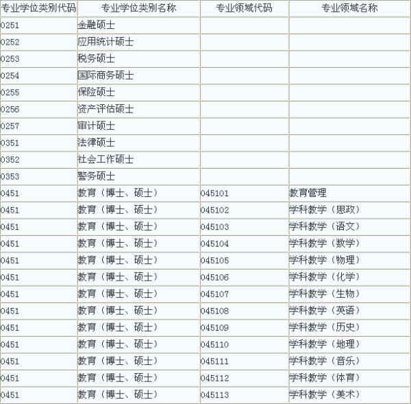 专业学位有哪些类别和专业领域