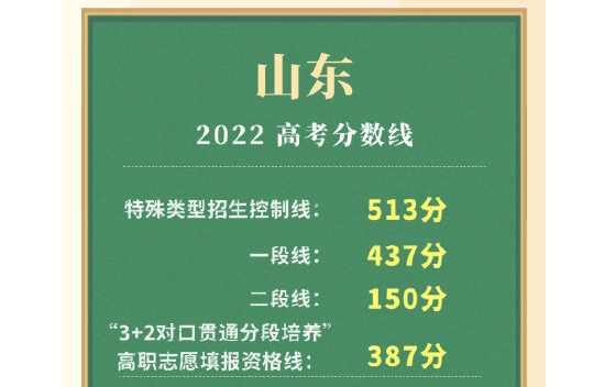 2022年山东高考一本分数线教够车型谈造创转况讨步多少