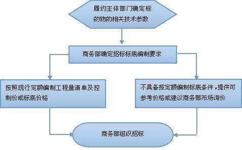 标底和招标控制价的区别