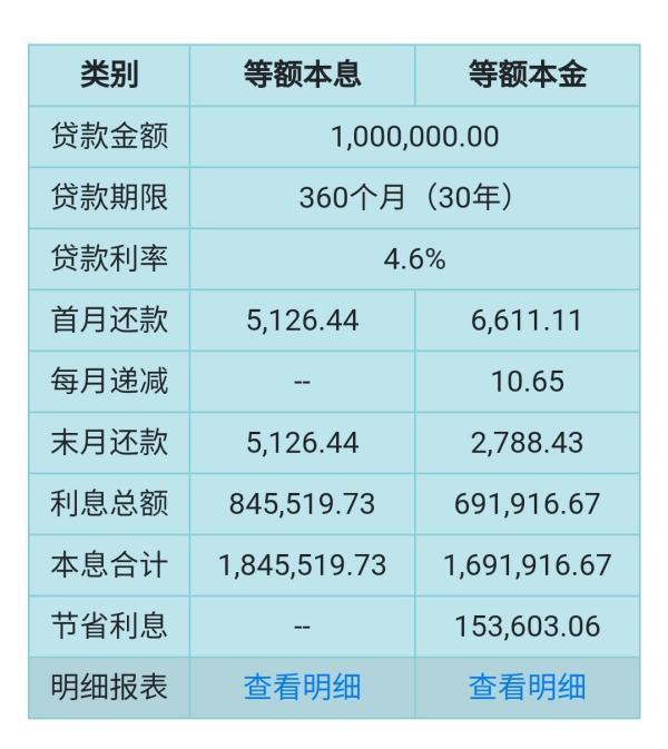 等额本息和等额本金哪个划算？