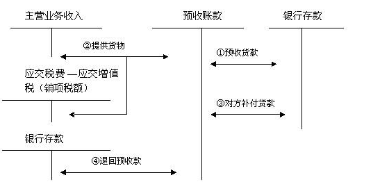 合同负债和预收账款如来自何区分?