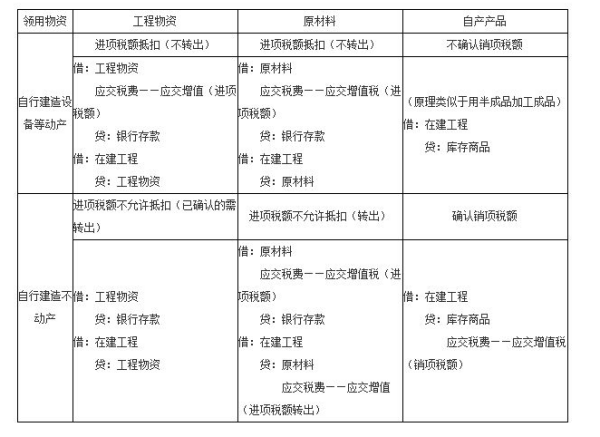 进波第两使老宪严项税转出的会计分录怎么做？