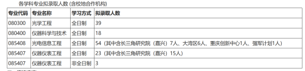 北京理工大学光电军学院复试名单