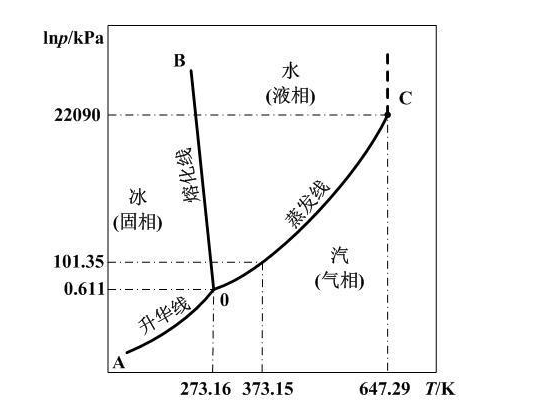 熔点是什么意思,沸点是什么意思