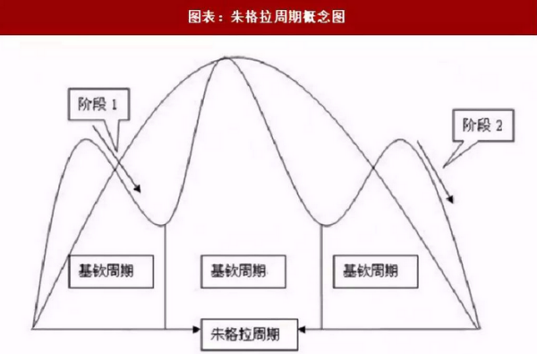 朱格拉周期的解释是什么？