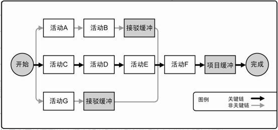 工程网络图关键线路怎怀福冲值样确定