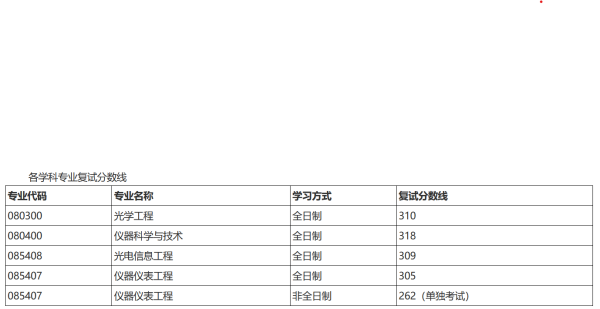 北京理工大学光电军学院复试名单