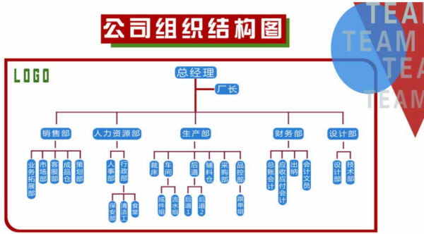 公司组织架构怎么写