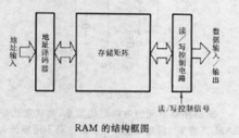 请问RAM是什么意思,