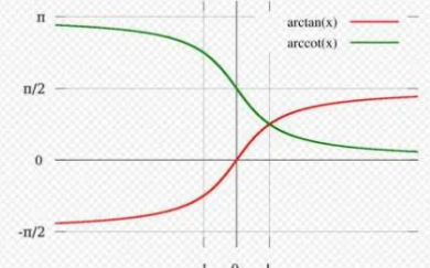 arctanx的图像是什么？