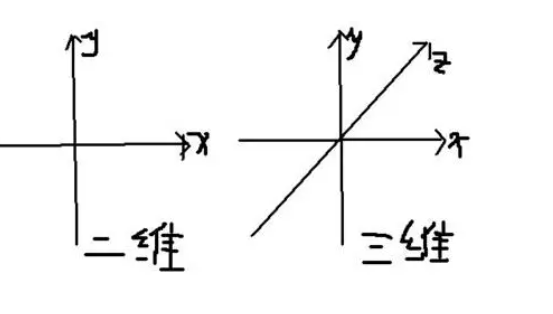 xy轴代表什么方向?