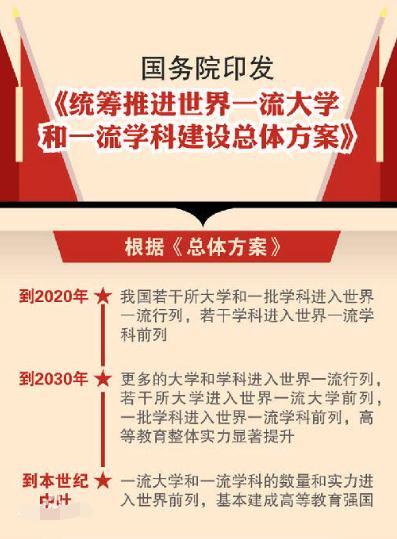 双一流大学是什么意思 和985211有哪些区别