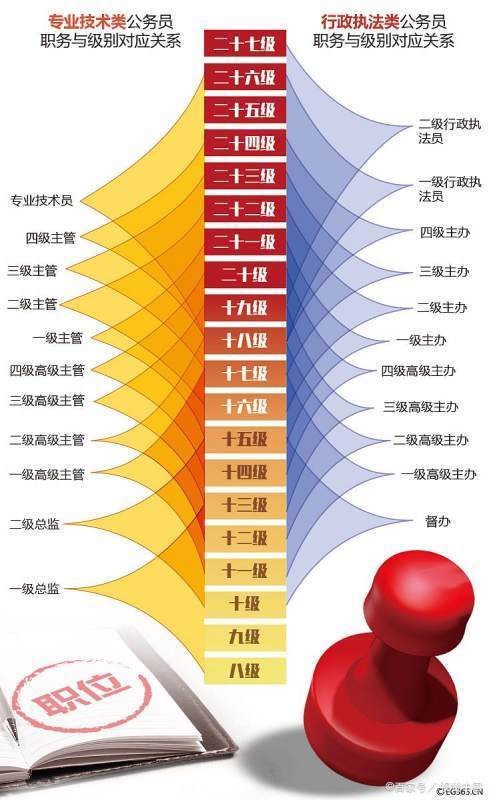 国家职务级别一读编坚两量览表