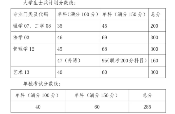 南京工业大学研究生分数线是多少？