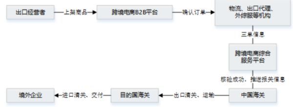 9710报关是什么意思