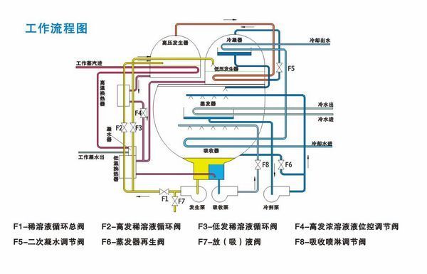 溴化锂机组的制冷原理是什么呀?