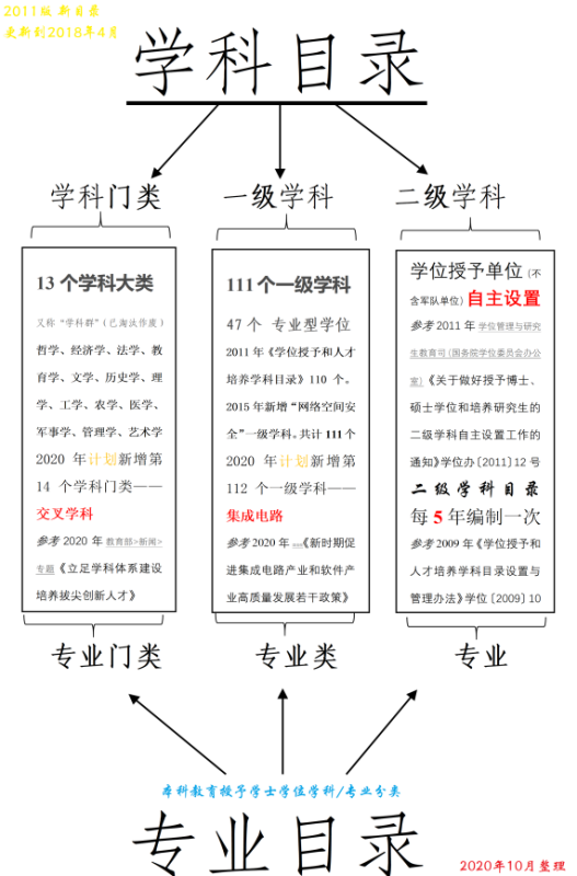 教育部学科门类、一级学科、二级学科目录