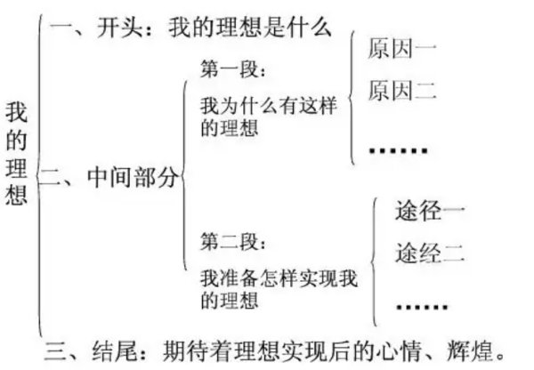 作文写提纲的格式是什么？