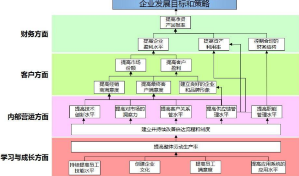 平衡计分卡的四个维度是什么？