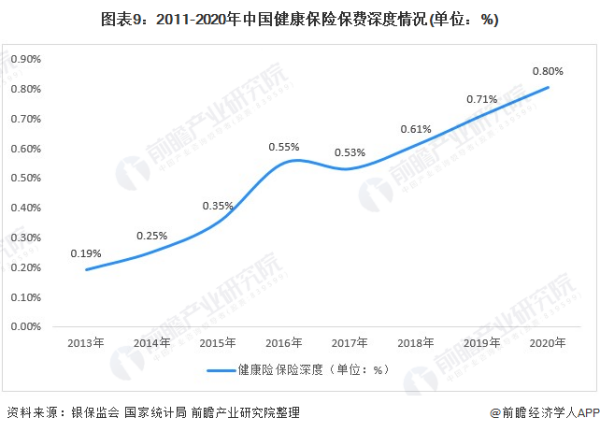 保险行业的来自现状分析