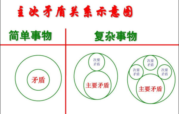 主要矛盾和次要矛盾分别是什么？