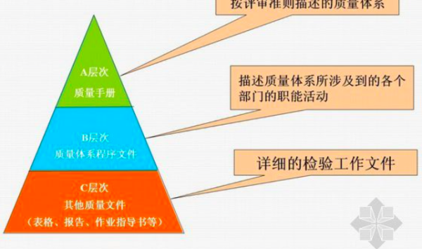 质量管理体系文愿企神决件包括几类