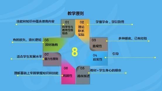 8个教学原则的口诀是什么？