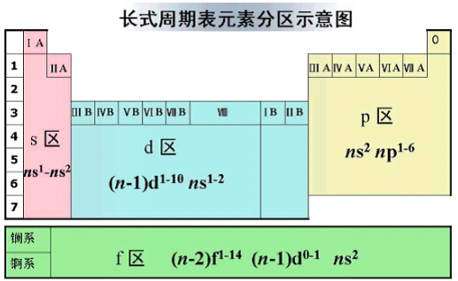 元素周期表分区是如何划分的