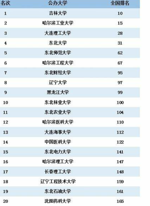 东北的所有大学排名一览表