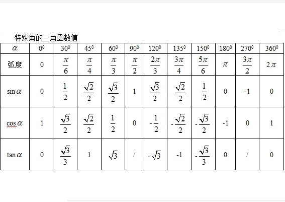 sin90度是多少?