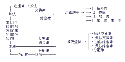 四年级下册数学一单元思维导图。