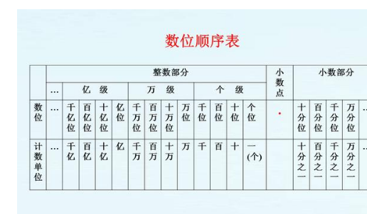 数位和计数单位有什么区别？