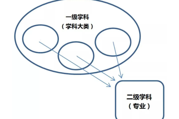 一级学科和二级学科是什么意思,哪个好呢?