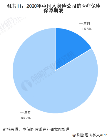 保险行业的来自现状分析