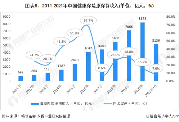 保险行业的来自现状分析