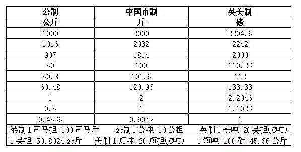 一公斤等于多少克?