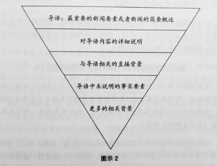 消息有哪些结构形式？