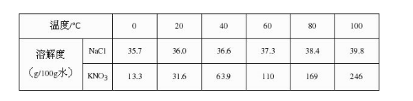 氯化钠溶解度是多少？