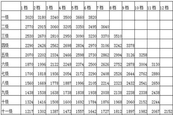 公务员津贴补贴包括哪些