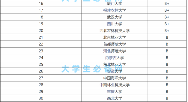 生来自态学专业考研学校排名