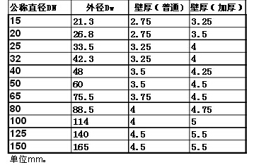 镀锌管国标厚度是多少