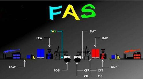 fas贸易术语是什么？