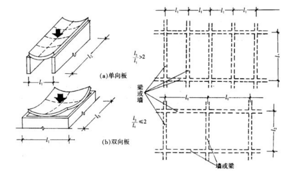 现浇单向板和双向板怎么区分?