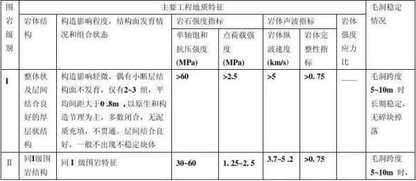 围岩等级划分说了的？