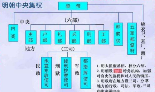 明朝武距司难续常体将官职一览表