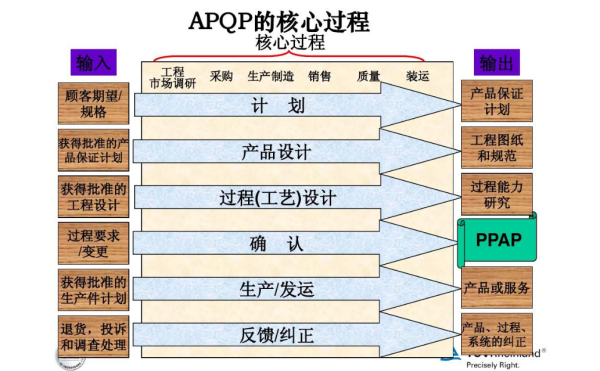 ppap流程图及详解