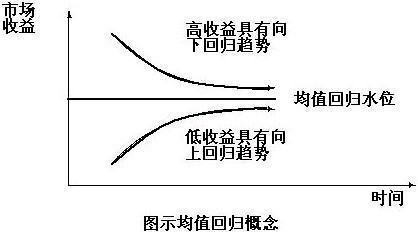 均值回归的概念